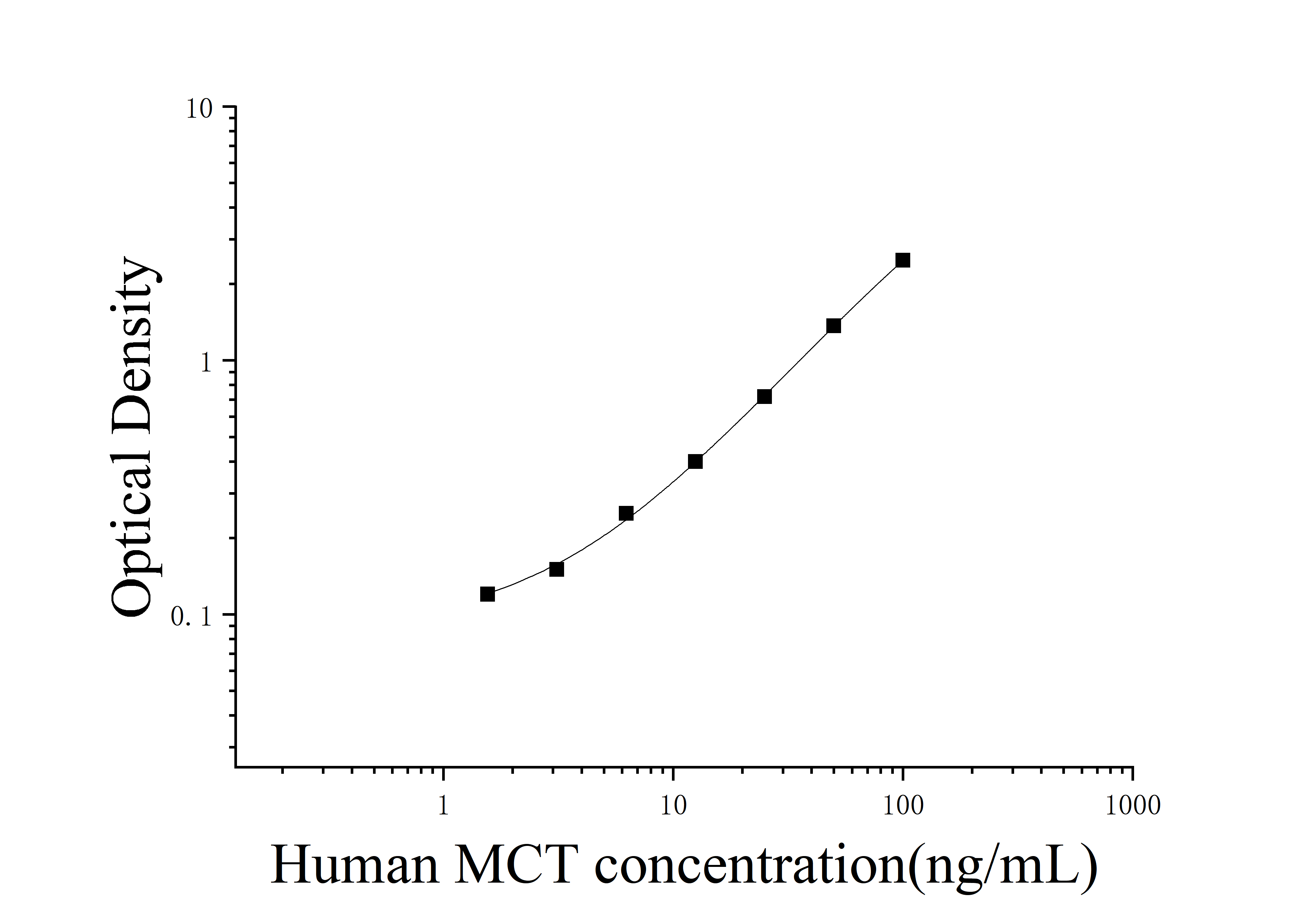 Human Mast Cell-like Trypsin (MCT) ELISA Kit Human Mast Cell-like Trypsin (MCT) ELISA Kit